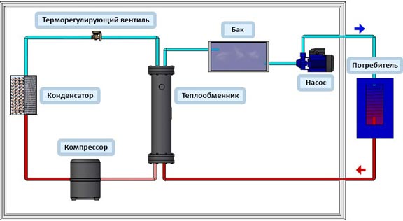 Оборудование для охлаждения жидкостей