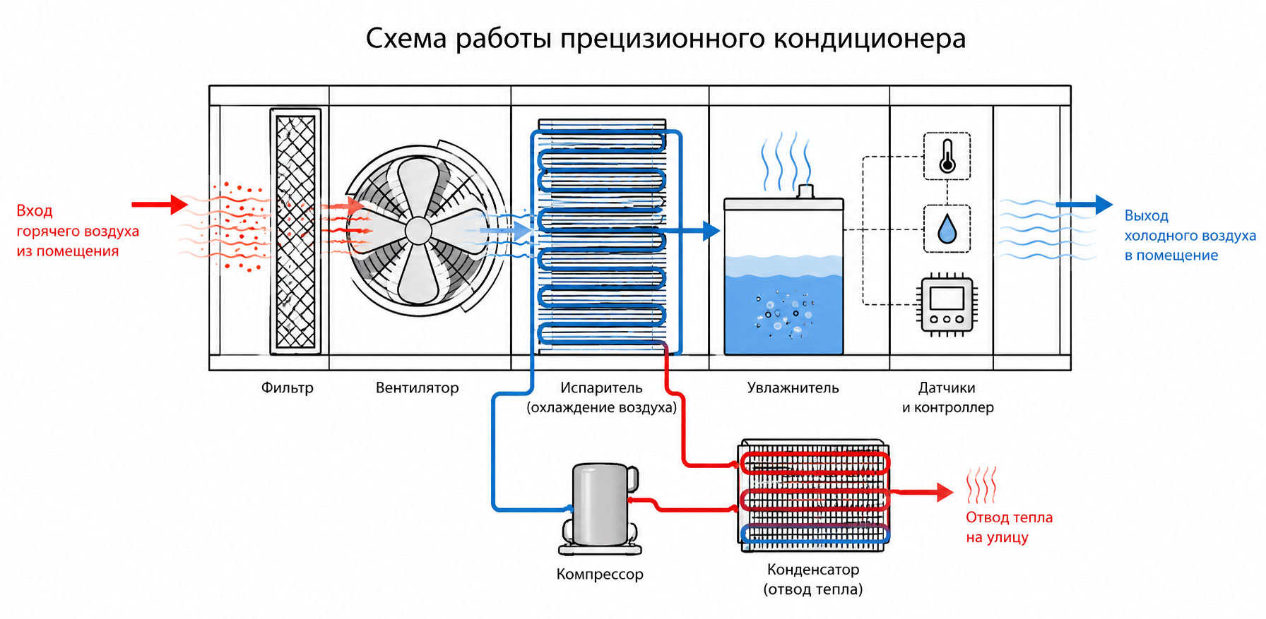 Схема работы прецизионного кондиционера