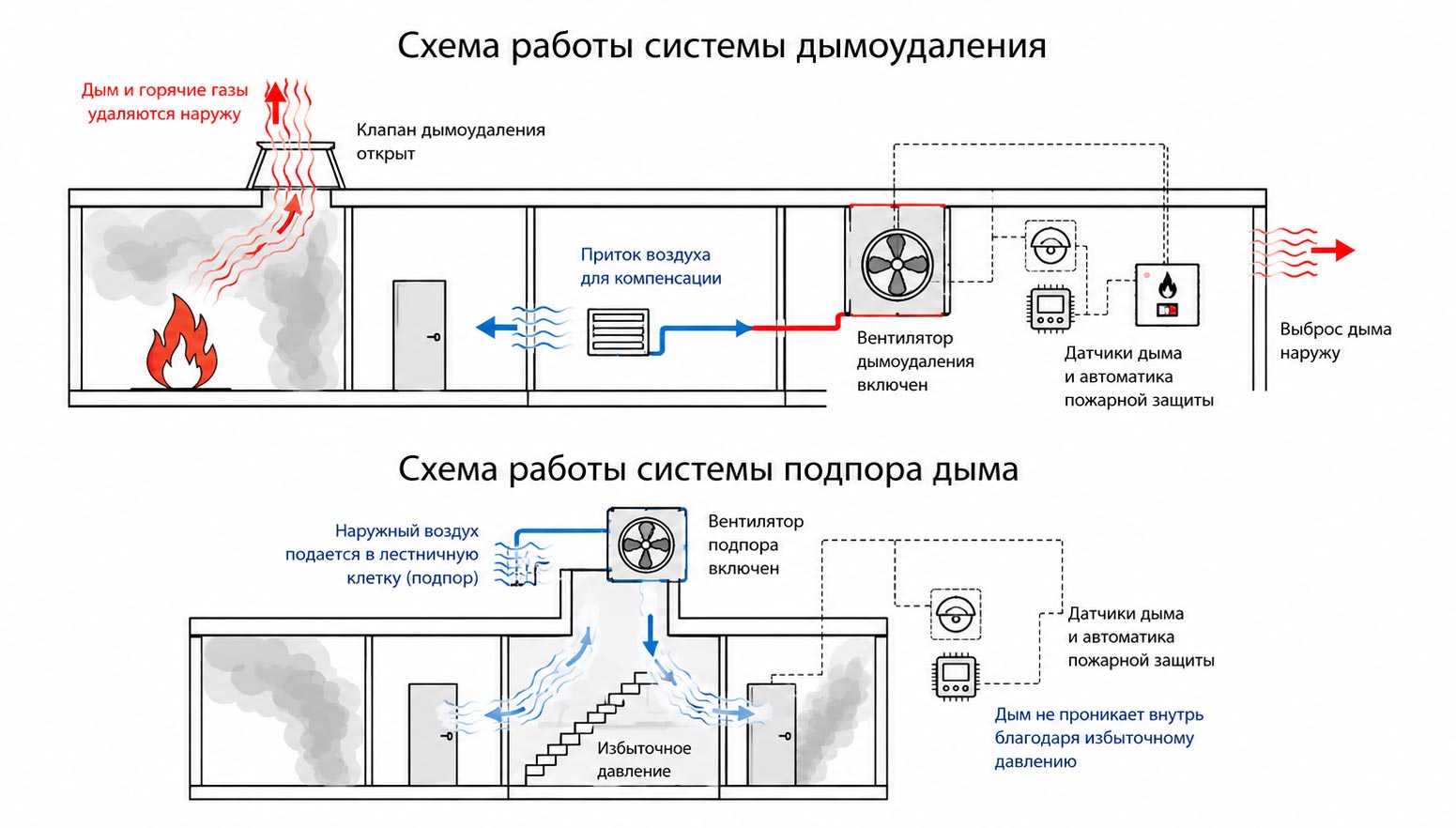 Схема работы системы дымоудаления